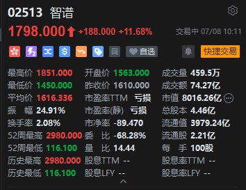 智谱解禁日低开高走,盘中一度涨近15%,近七成基石表态长期持有